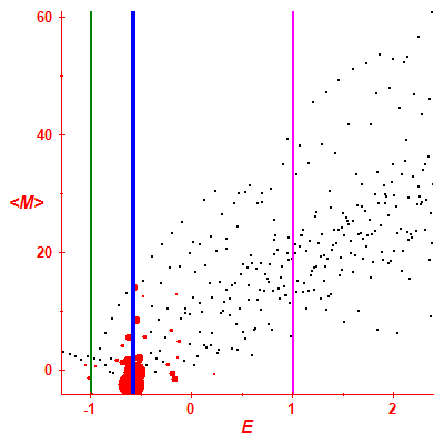 Peres lattice <M>